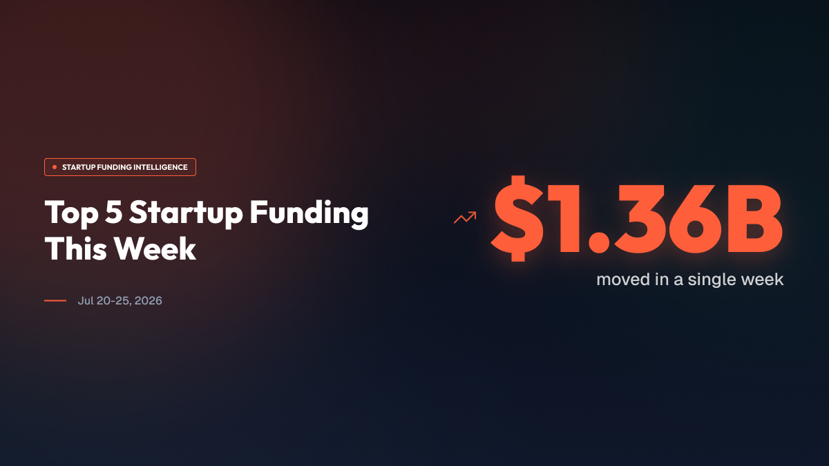 Weekly funding roundup featuring CuspAI, Meshy, Augustus, Glow and Humanoid, which raised approximately $1.36 billion combined.