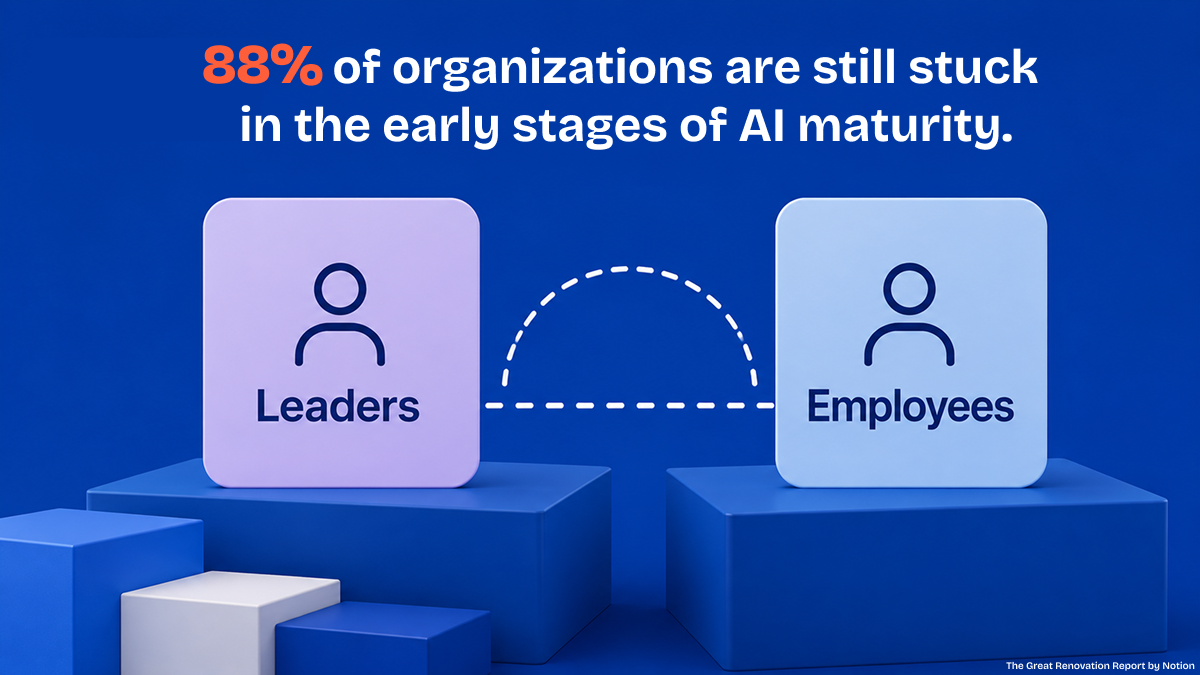 Visual showing the AI readiness gap between business leaders and employees based on Notion’s global AI transformation study.