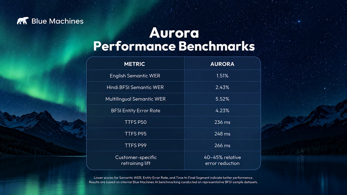 Blue Machines AI Aurora BFSI speech-to-text benchmark showing multilingual Semantic WER, entity error rate and latency